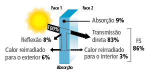 Vidro incolor de 3mm de espessura