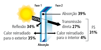 Insulado de controle solar neutro de 18mm - GA Ins 128