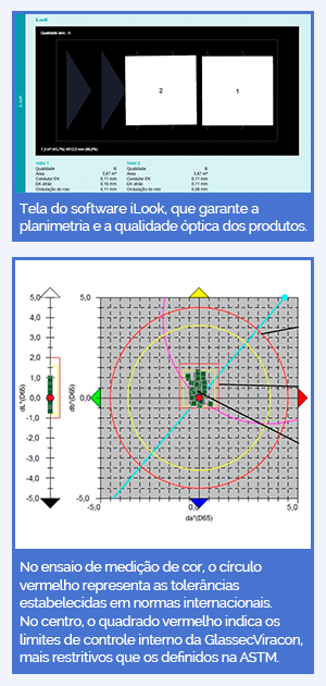 Acima, tela do software iLook, que garante a planimetria e a qualidade óptica dos produtos. Abaixo, no ensaio de medição de cor, o círculo vermelho representa as tolerâncias estabelecidas em normas internacionais. No centro, o quadrado vermelho indica os limites de controle interno da GlassecViracon, mais restritivos que os definidos na ASTM.