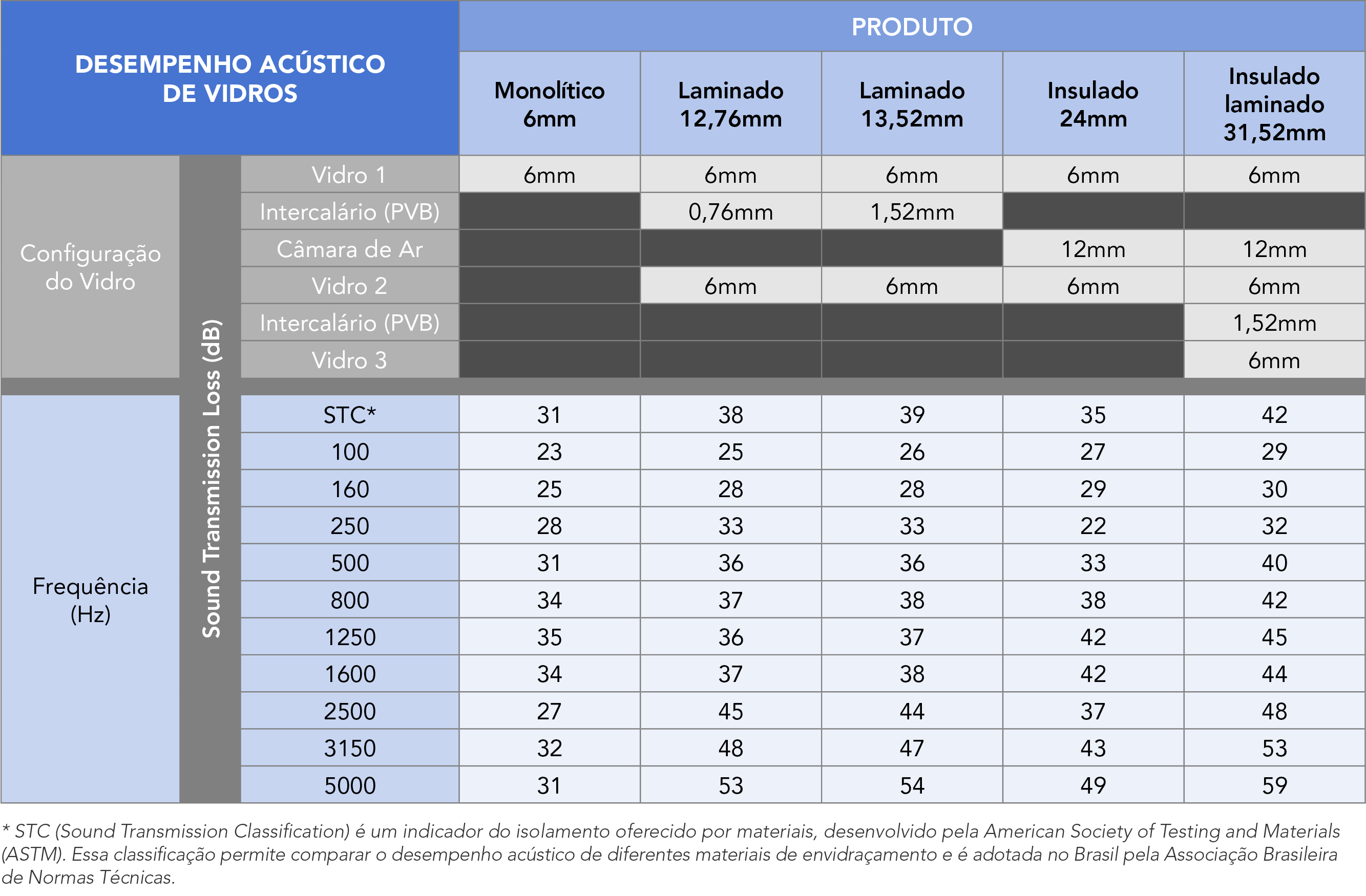 Desempenho acústico de vidros monolítico, laminado e insulado, em diferentes espessuras.